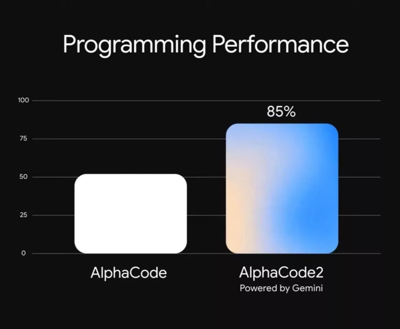 عرضه AlphaCode 2: تغییر مزرهای کدنویسی